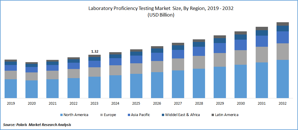 Laboratory Proficiency Tests Market Size